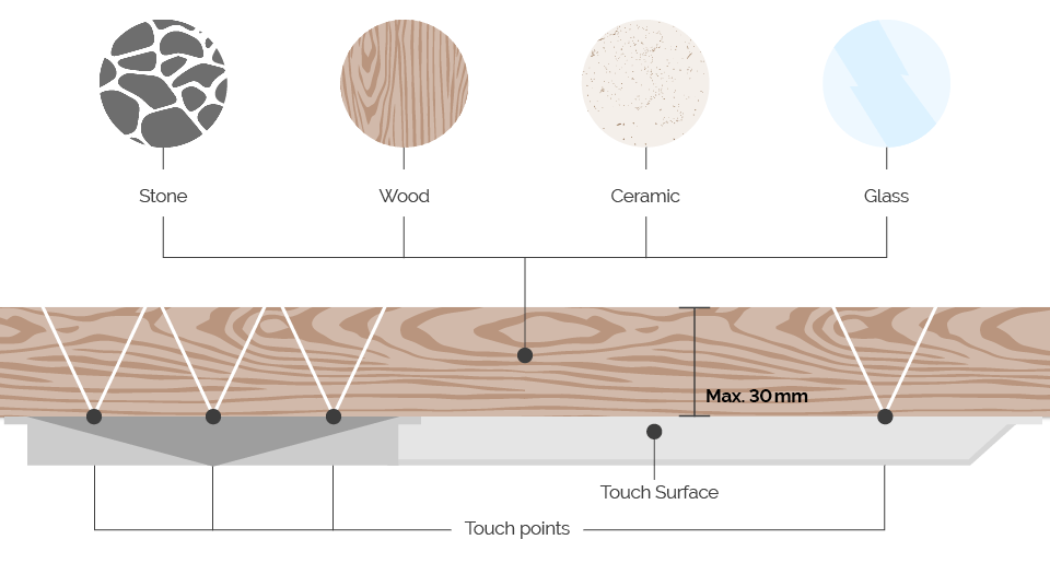 Podporované materiály Touch Surface