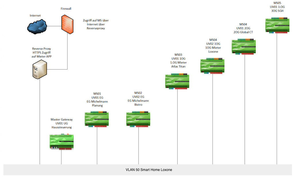 Miniserver Client-Gateway