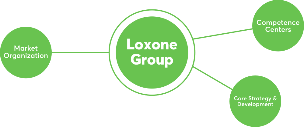 Rozdělení Loxone Group