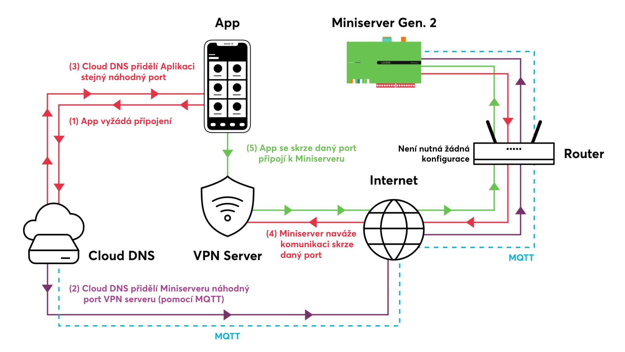 Schéma služby Remote Connect