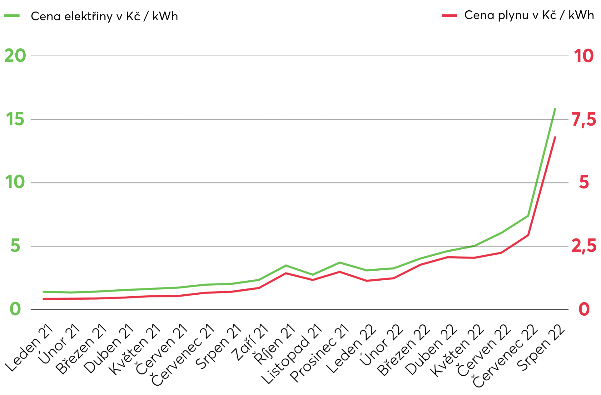 graf vývoje cen energií