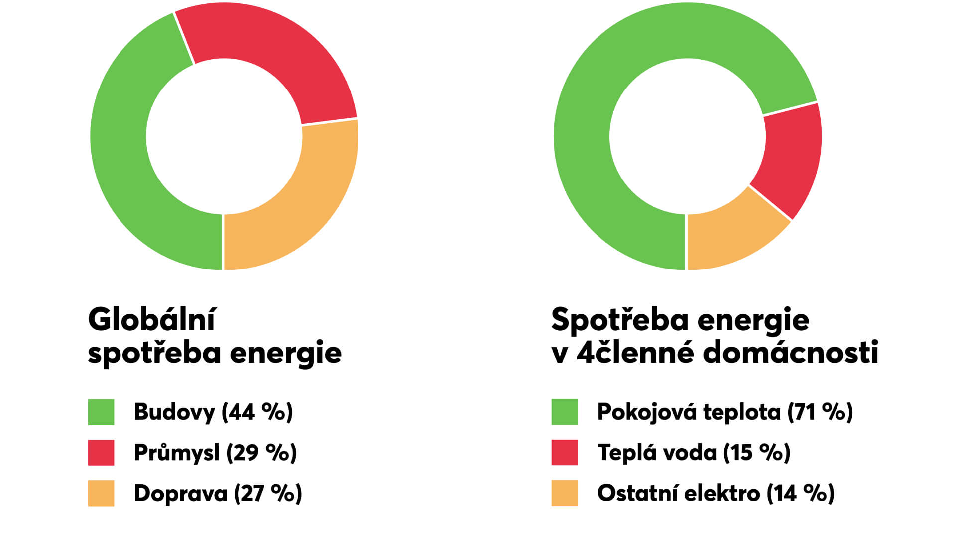 graf podílu spotřeby energie