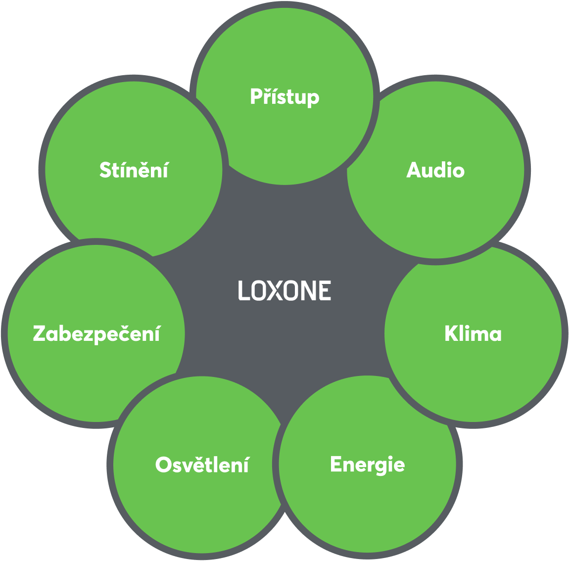 Kategorie Loxone