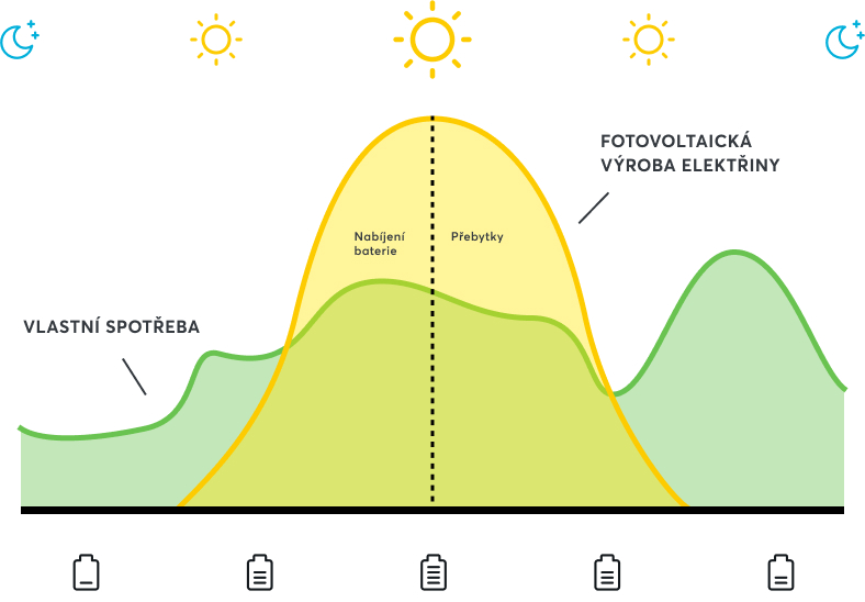 Diagramm Solarstromverbrauch_v2 (1)