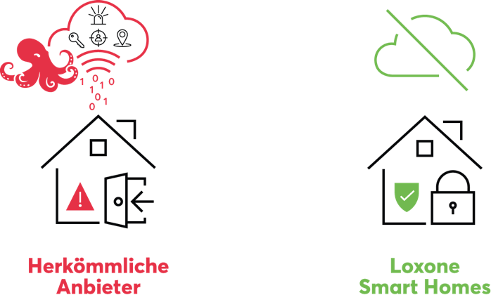 Datensicherheit bei Loxone