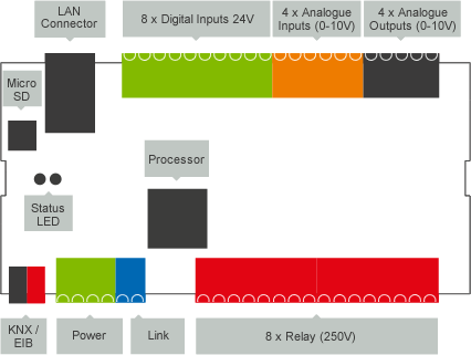 Lan pinout