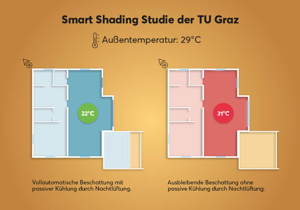 9°C kühleres Zuhause beim Vergleich automatischer Beschattung gegenüber manueller Beschattung