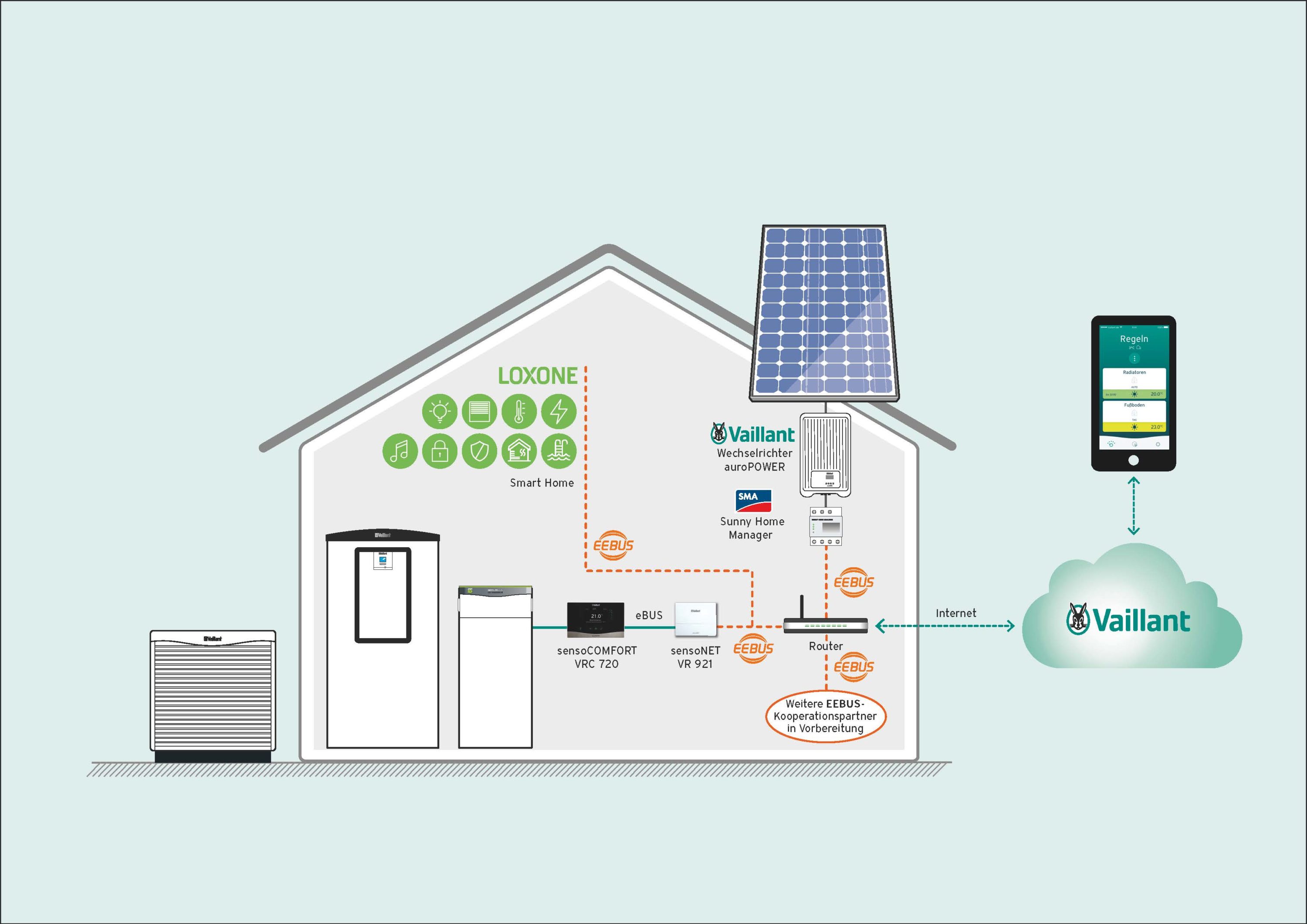 Blog - Maximale Energieeffizienz dank Loxone und Vaillant | Loxone