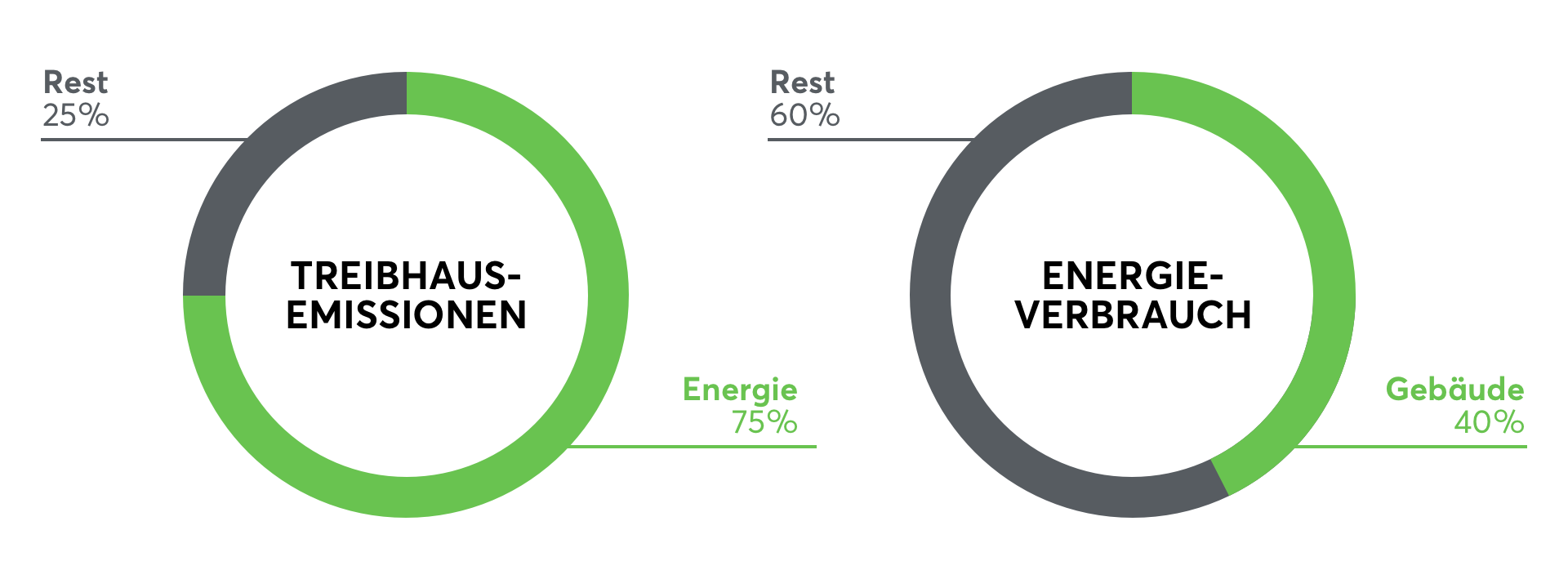 Statistik European Green Deal