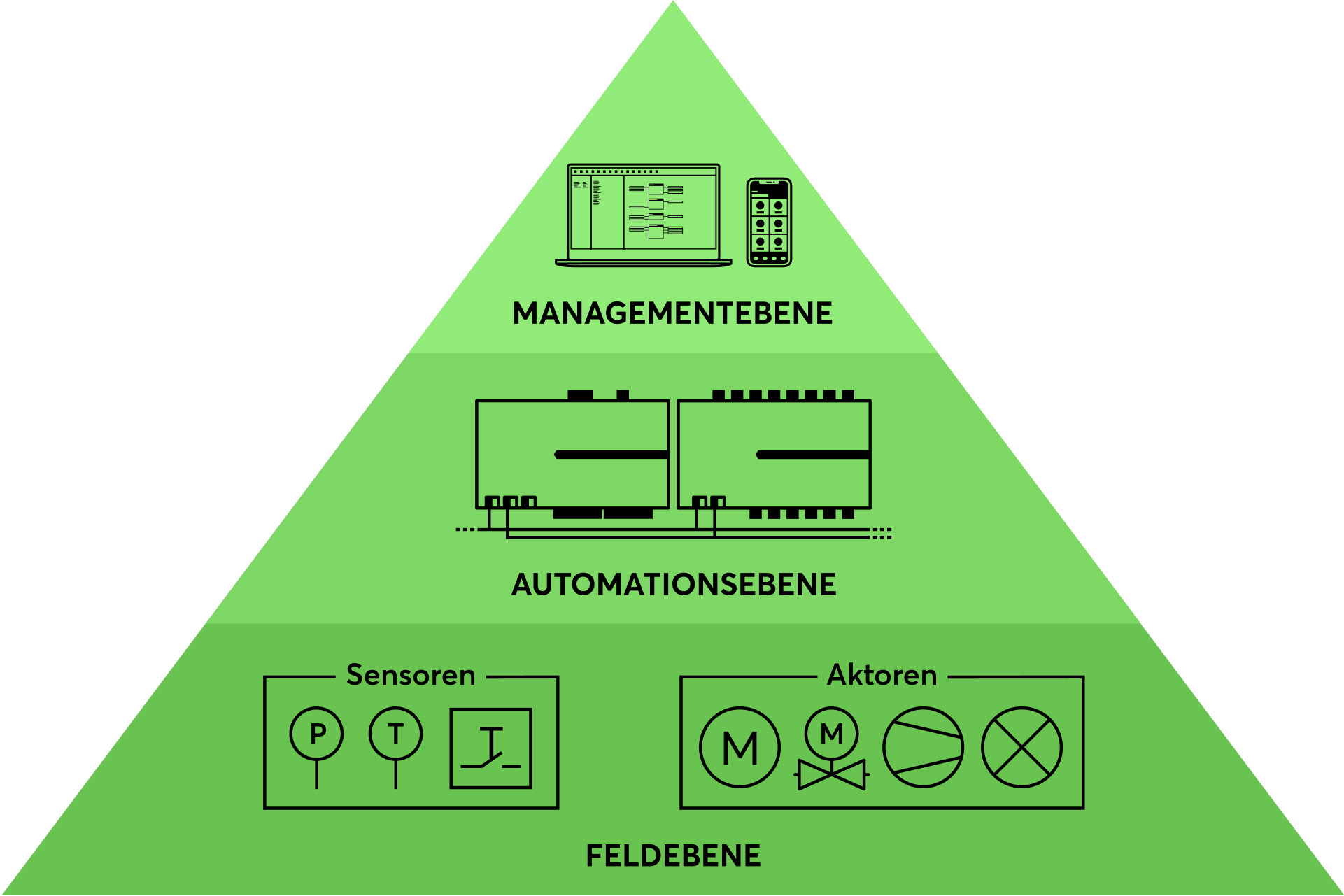 Ein Bild, welches die drei Ebenen der Gebäudeautomation visualisiert. Die Managementebene, die Automationsebene und die Feldebene.