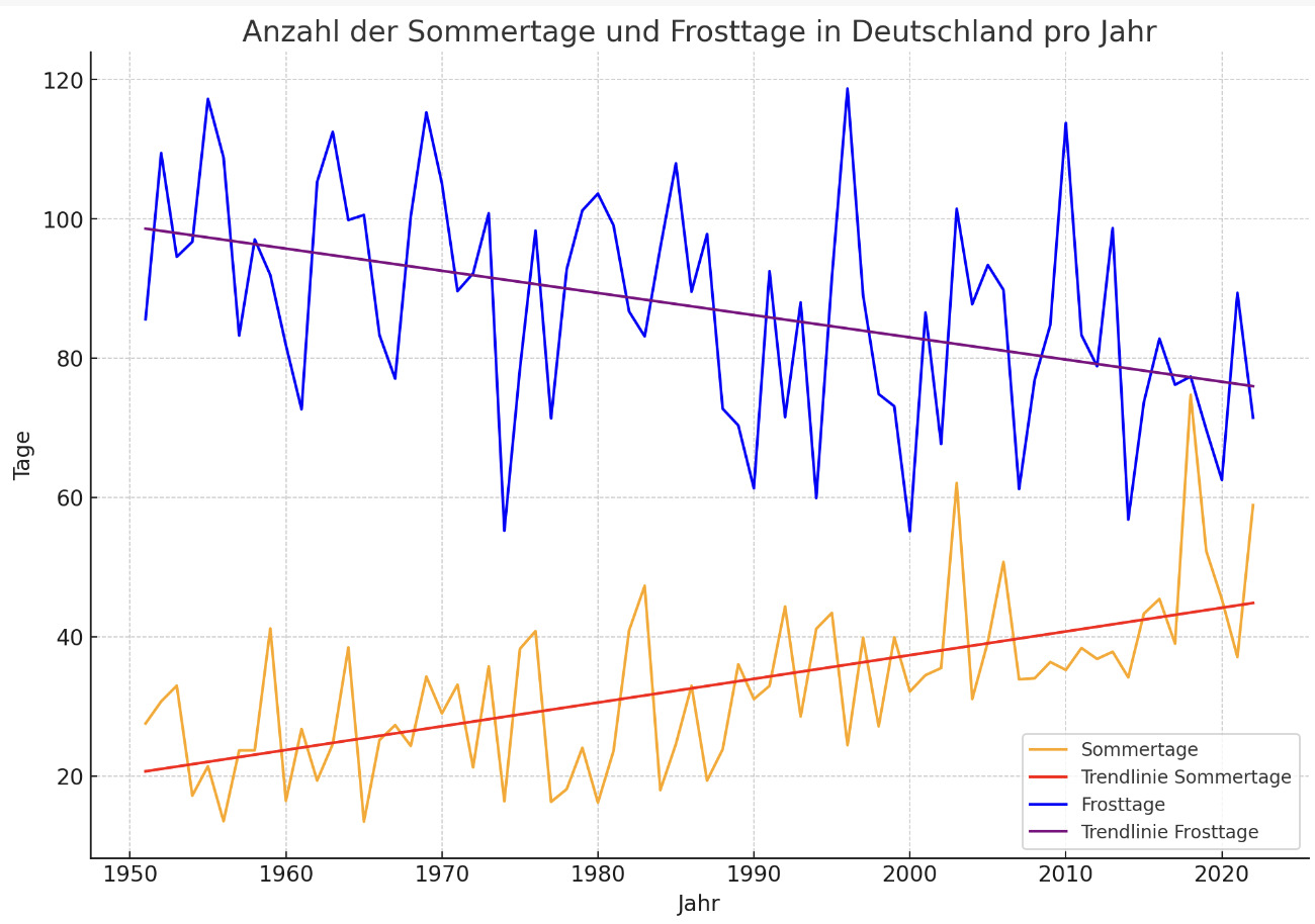 Grafik Gegenüberstellung Hitzetage und Frosttage in Deutschland inkl. Trendlinien
