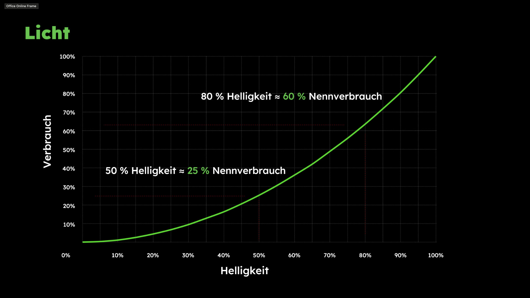 Nennverbrauch Licht