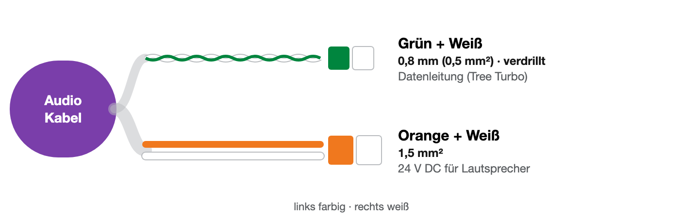 Adern des Audio Kabels: Grün/Weiß als verdrilltes Paar mit 0,8 mm für die Daten, Orange/Weiß mit 1,5 mm² für die Versorgung. Farbe auf Farbe, die farbige Ader links, die weiße rechts.