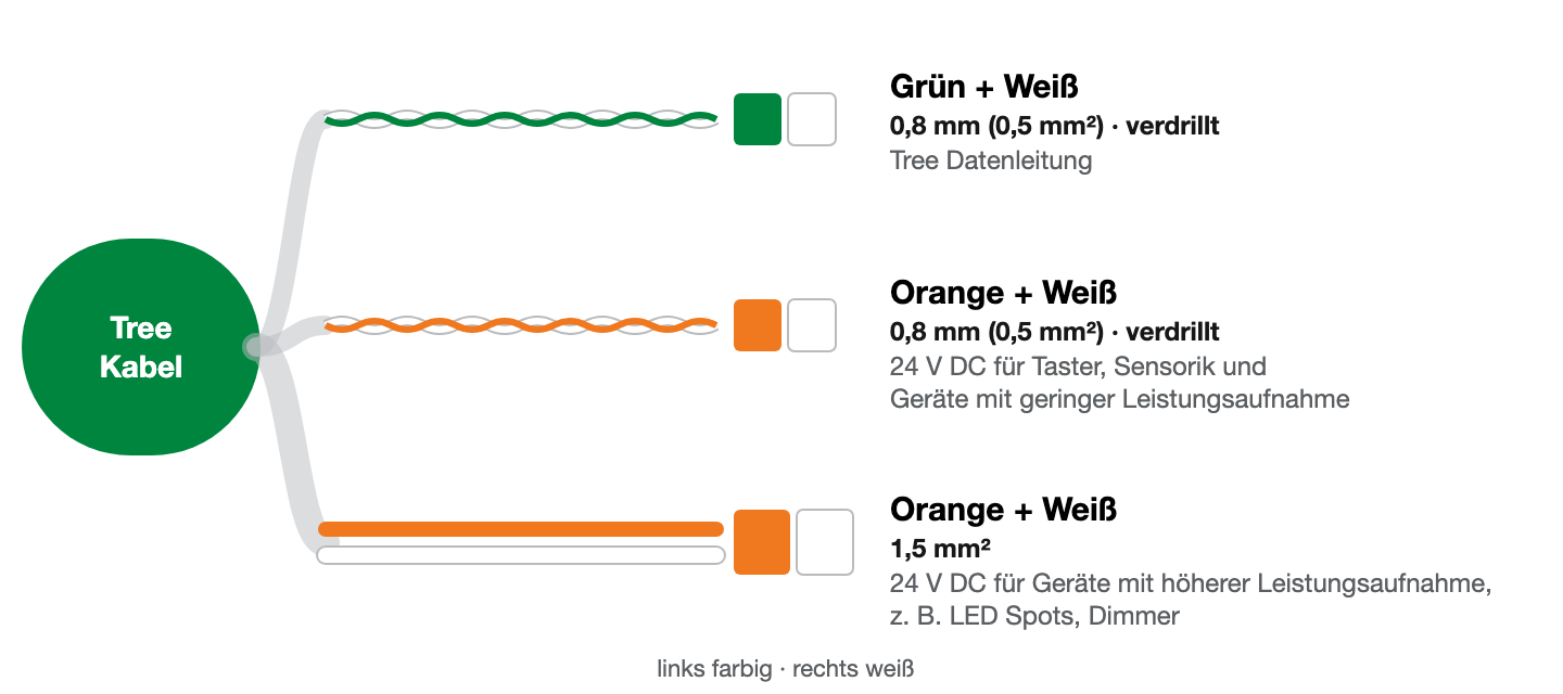 Adern des Tree Kabels: Grün/Weiß und Orange/Weiß als verdrillte Paare mit 0,8 mm, dazu Orange und Weiß mit 1,5 mm². Farbe auf Farbe, die farbige Ader links, die weiße rechts.
