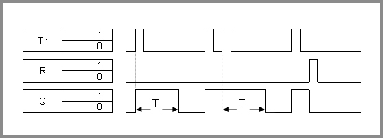 Monoflop Chart Exmaple