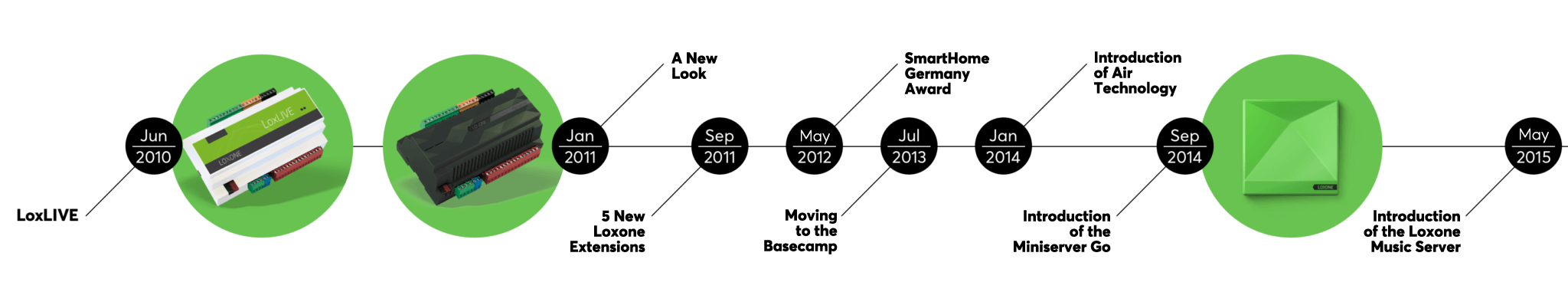 Timeline of the Loxone Miniserver Part 1