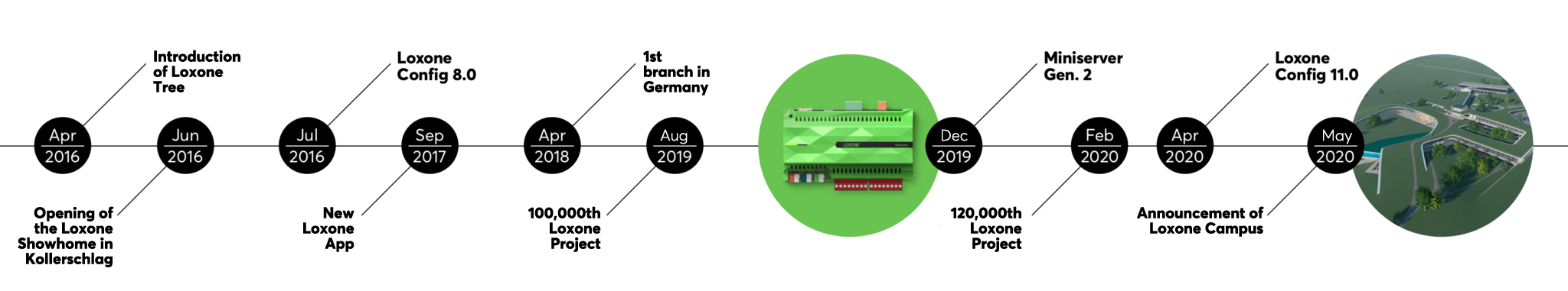 Timeline of Loxone Miniserver Part 2