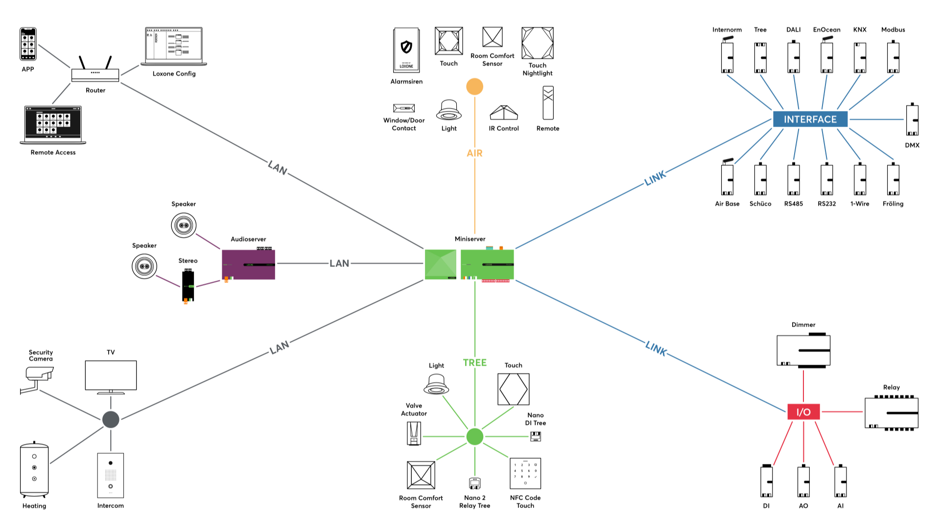 The Loxone Miniserver, Capable, Affordable, Inteligent SavvySpaces