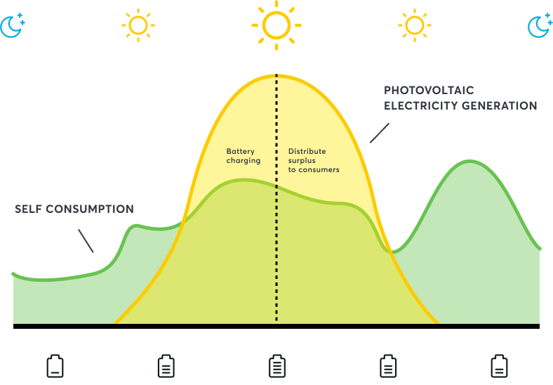 Infografik Diagramm Eigenverbrauch vs. Photovoltaik-Stromproduktion