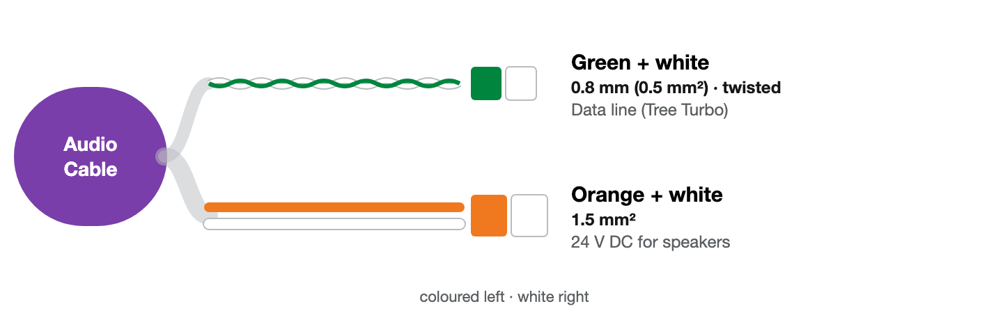 Cores of the Audio Cable: green/white as a twisted pair with 0.8 mm for data, orange/white with 1.5 mm² for power. Colour to colour, coloured core on the left, white on the right.