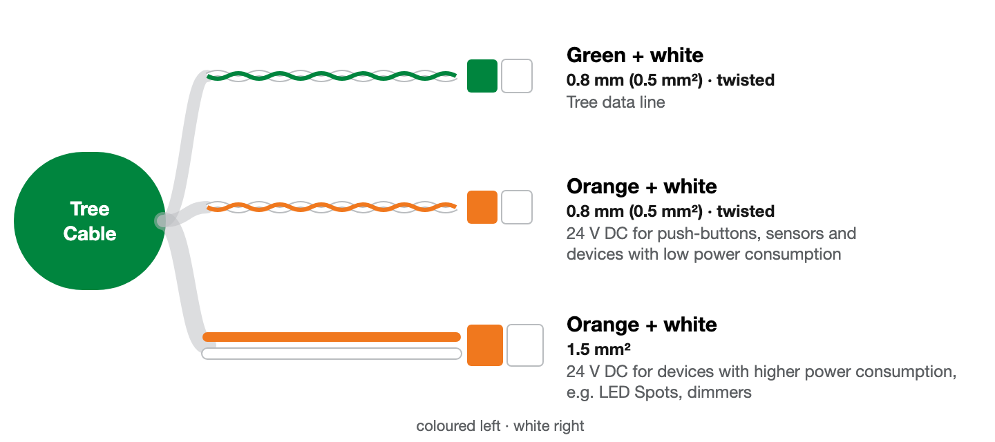 Cores of the Tree Cable: green/white and orange/white as twisted pairs with 0.8 mm, plus orange and white with 1.5 mm². Colour to colour, coloured core on the left, white on the right.