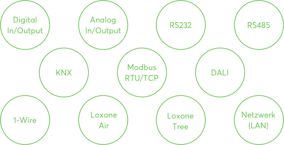 List of various interfaces