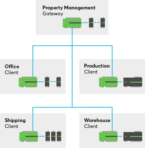 Diagram of Miniserver structure