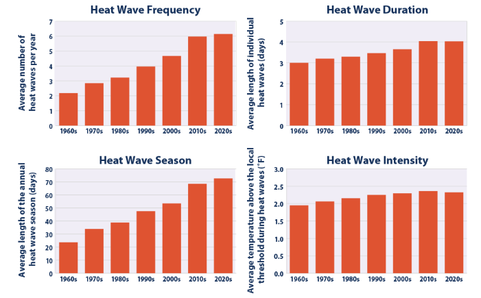 Heat Wave Characteristics in the United States by Decade, 1961–2021