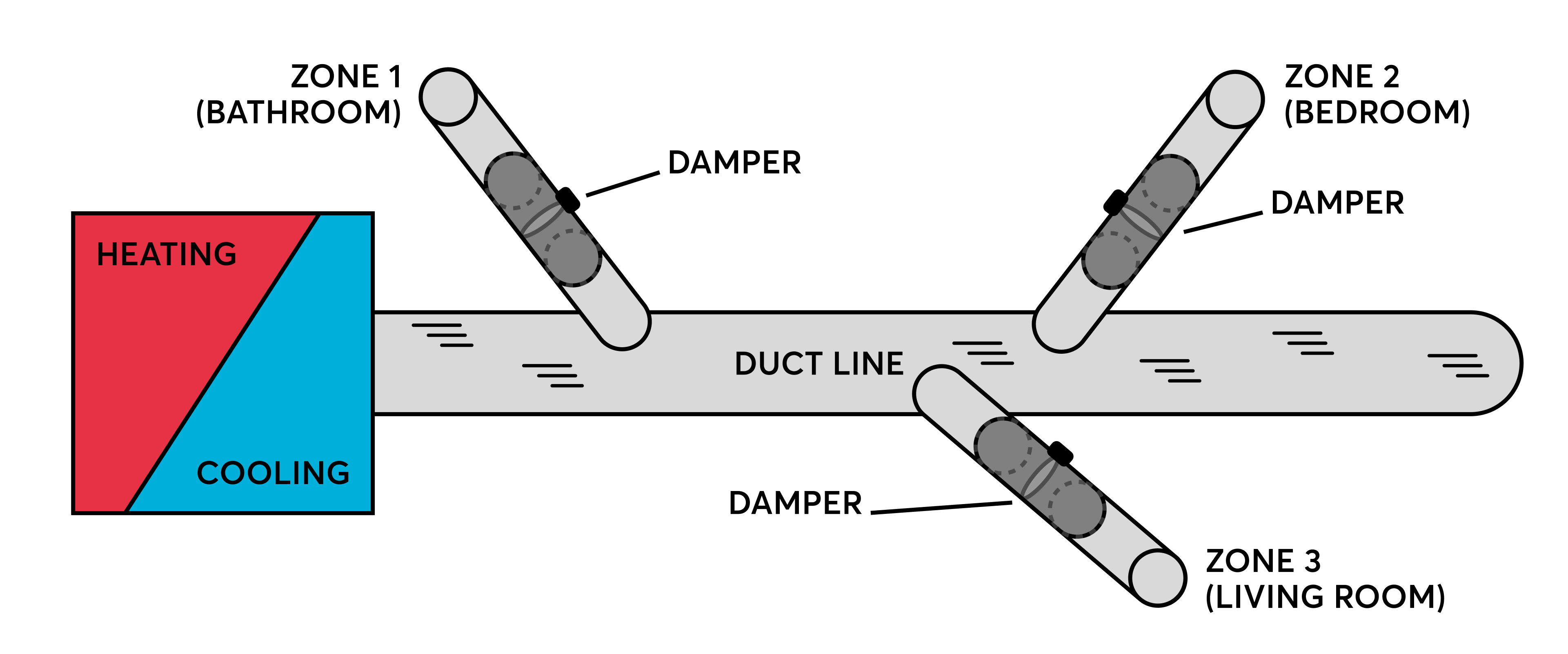 How dampers work to facilitate zoned HVAC control.