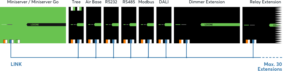 Loxone Extensions