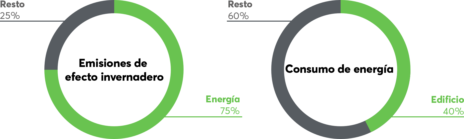 gráfico de consumo energético