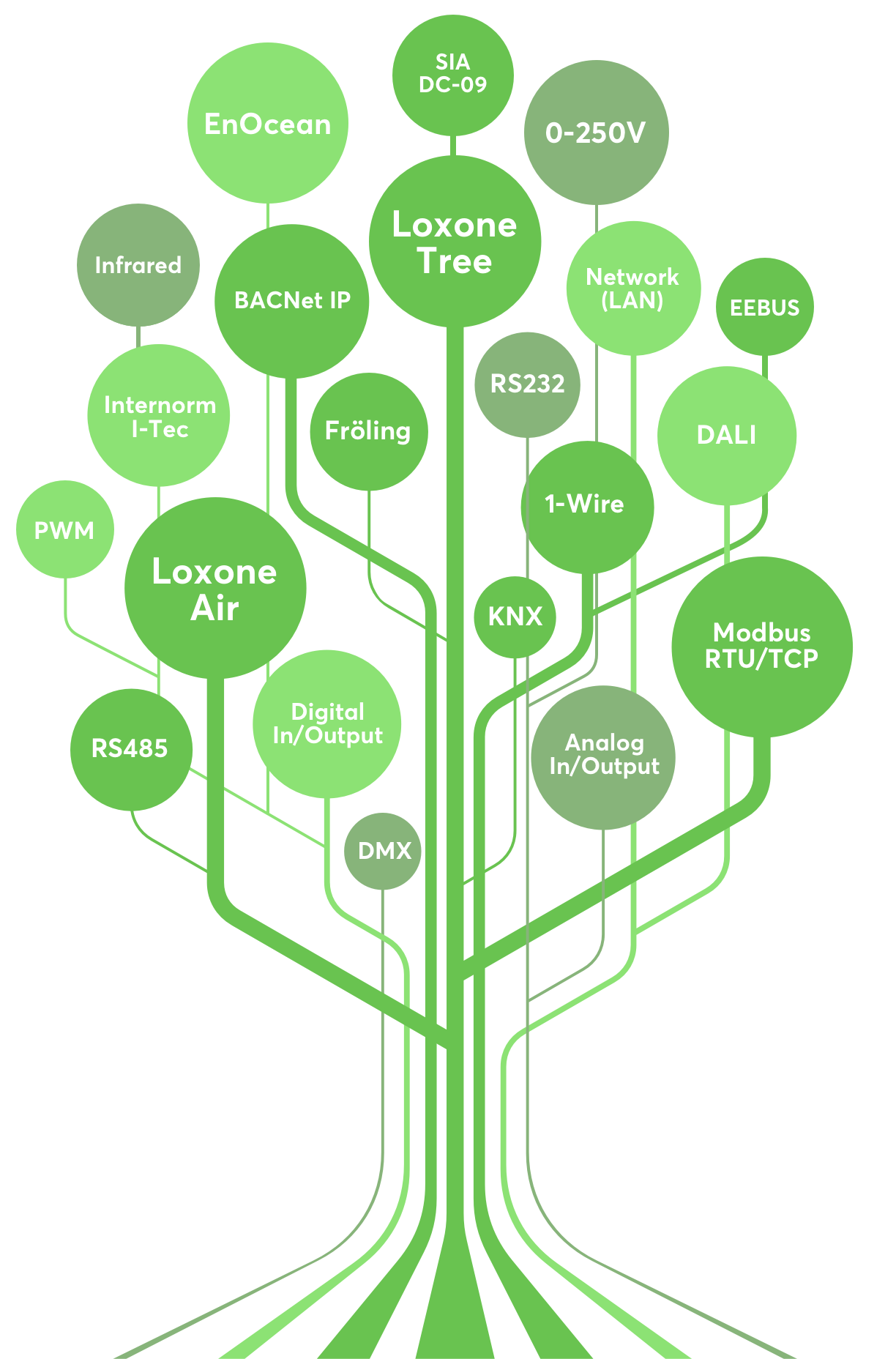 gráfico en forma de árbol con las diferentes interfaces