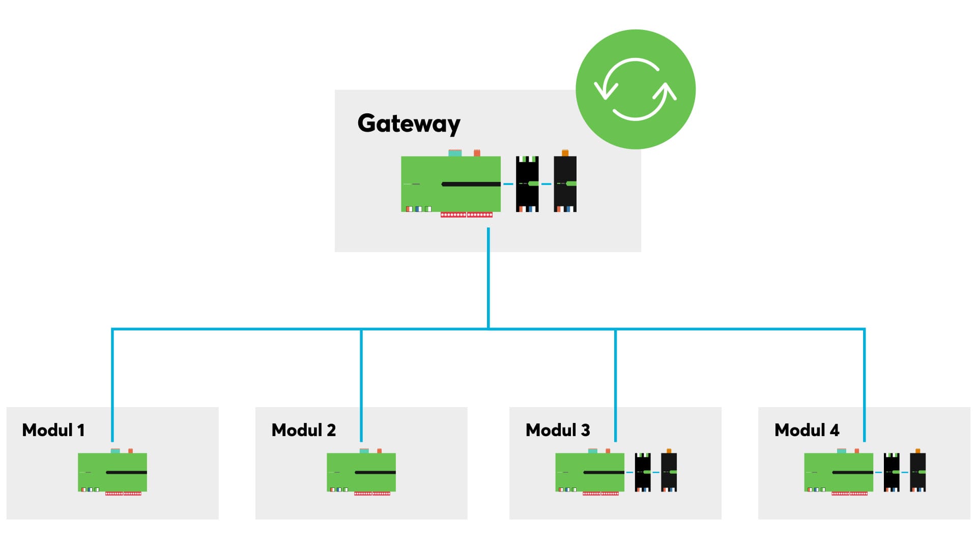 IG-Client Gateway-Updates Schematische Darstellung eines Gateway-Client Systems mit Loxone