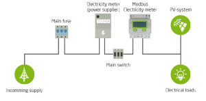 modbus-energy-meter_inverter_distribution