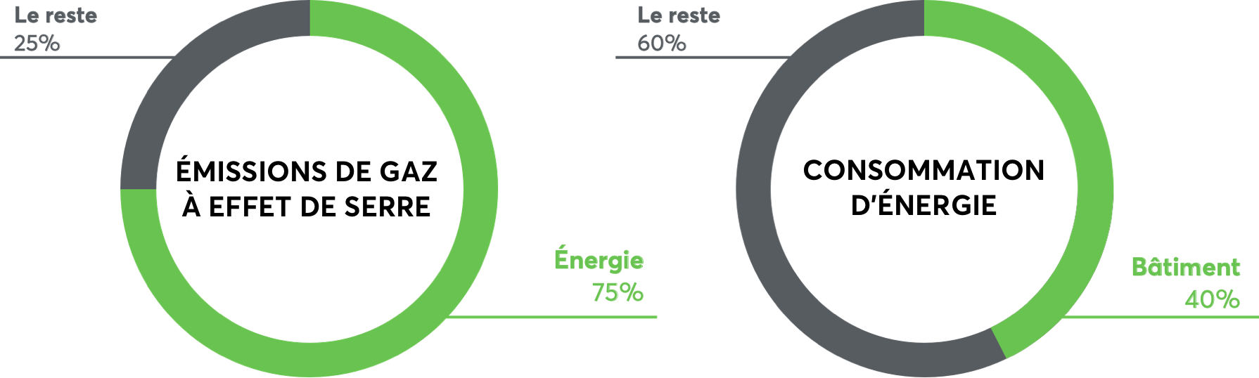 Consommation d'energie et émissions de gaz à effet de serre en Europe