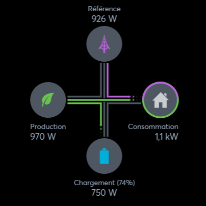 supervision de la répartition énergétique entre panneau solaire et réseau vers domicile et batterie de stockage