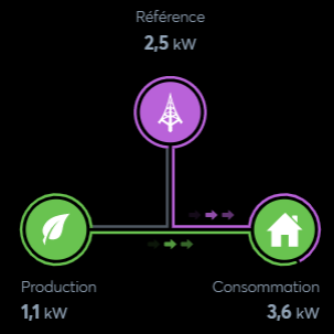 supervison de la répartion de la consommation électrique d'un bâtiment tertiaire entre la production photovoltaïque et le réseau électrique