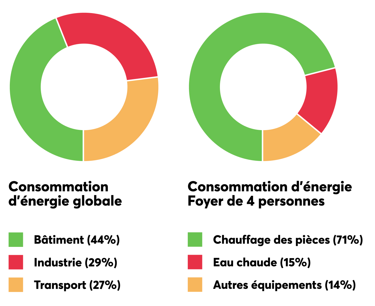 40 % – Gebäudesektor als größter Energieverbraucher 