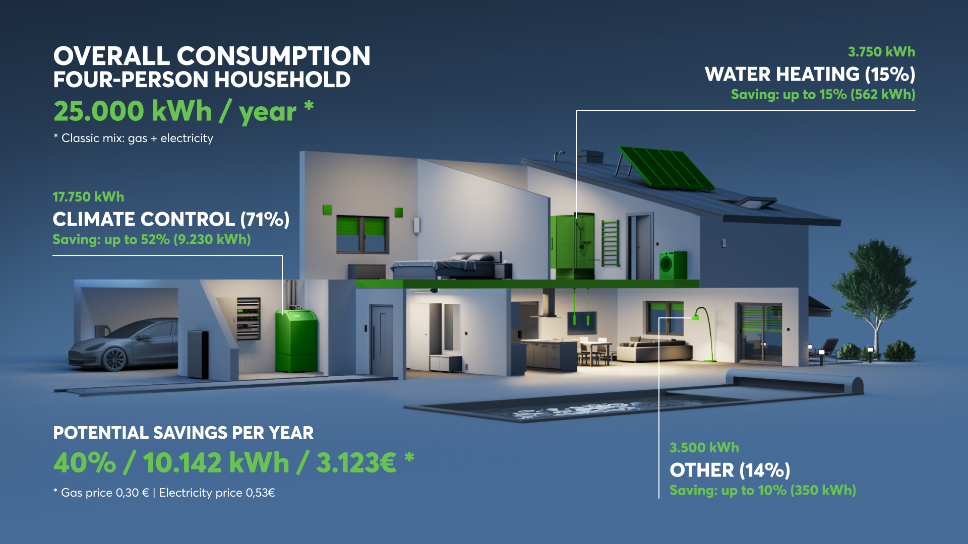 PH-3D-House-Energy Building automation can lead to a 40% reduction of energy costs.