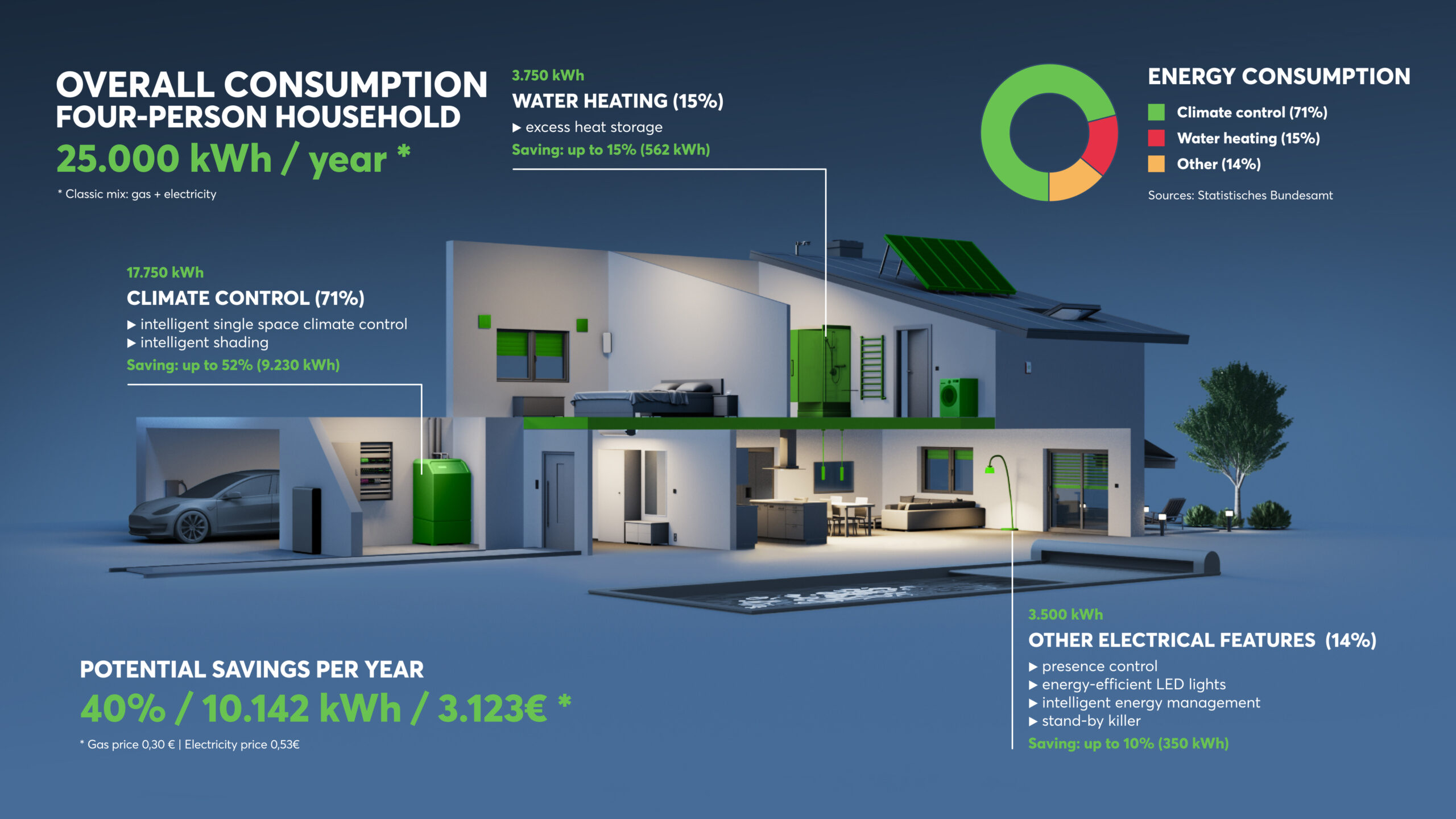 PH-3D-House-Energy-detailed (1) Building automation can lead to 40% of energy savings