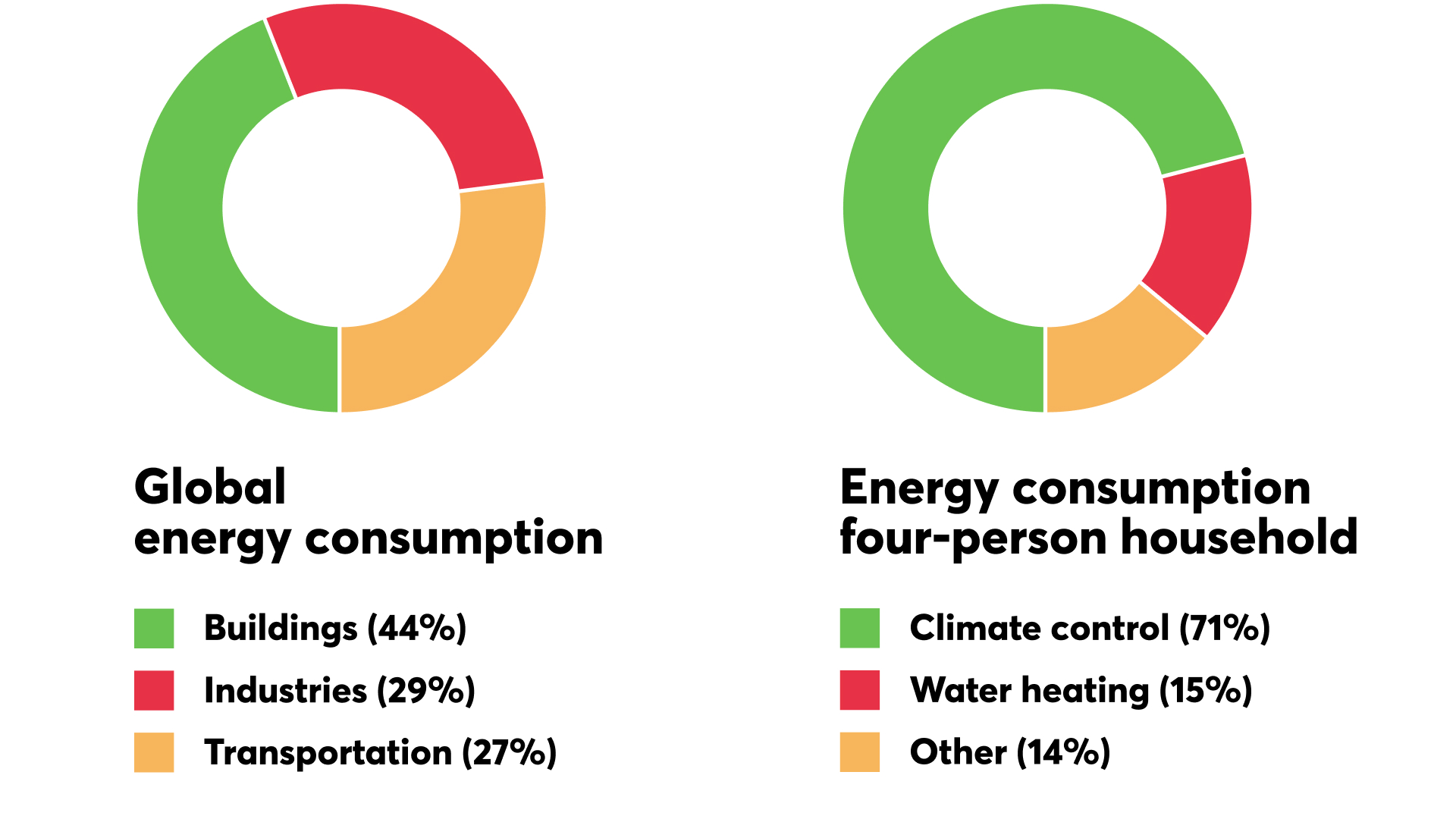 40 % – Buildings are largest cause of energy consumption