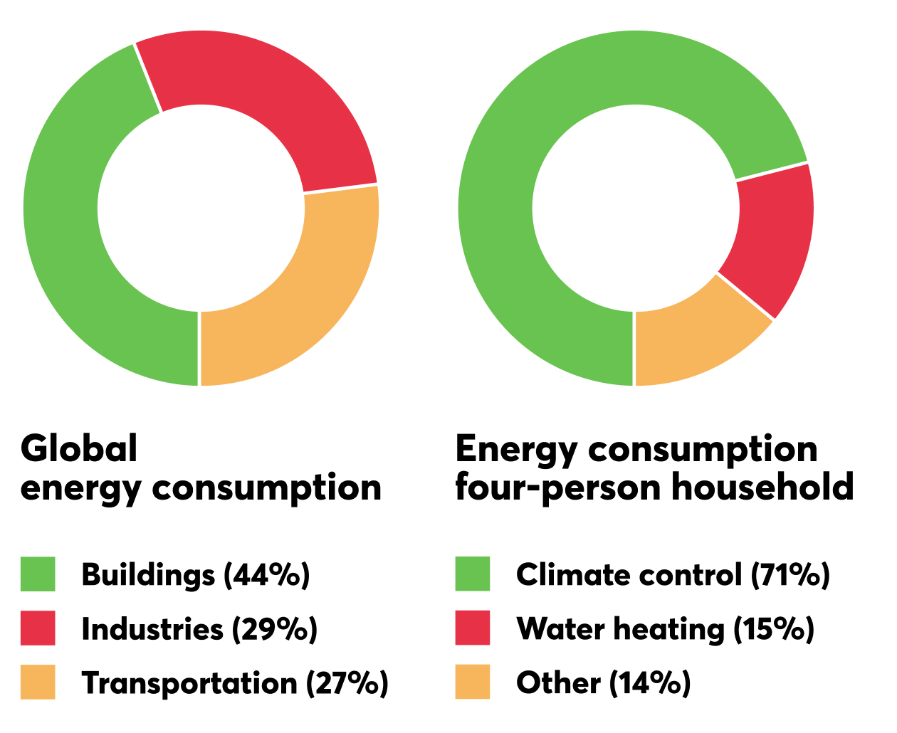 PH-Energy-Hub-Pie-Charts-Mobile 40 % – Buildings as the largest cause for energy consumption.