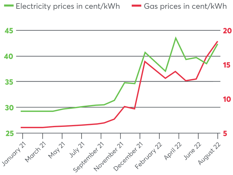 PH-Graphic-Energy-Mobile-INT (1) The energy crisis is causing energy costs to skyrocket.