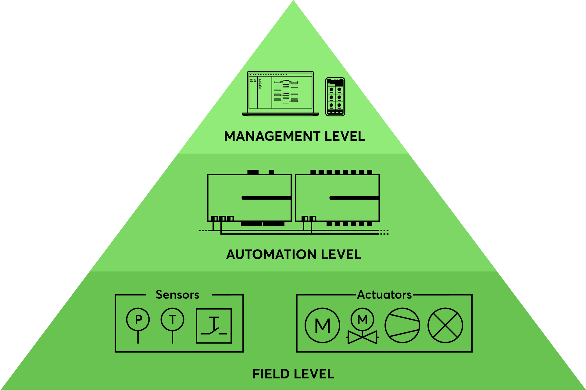 An image that visualizes the three levels of building automation. The management level, the automation level and the field level.