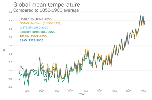 The global mean temperature has been increasing drastically.