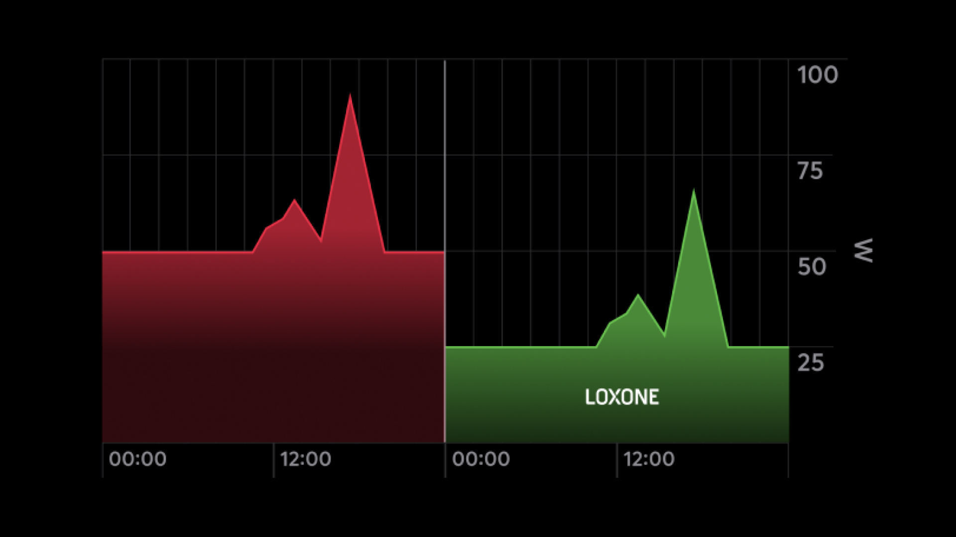 Decrease the base load for your energy management.