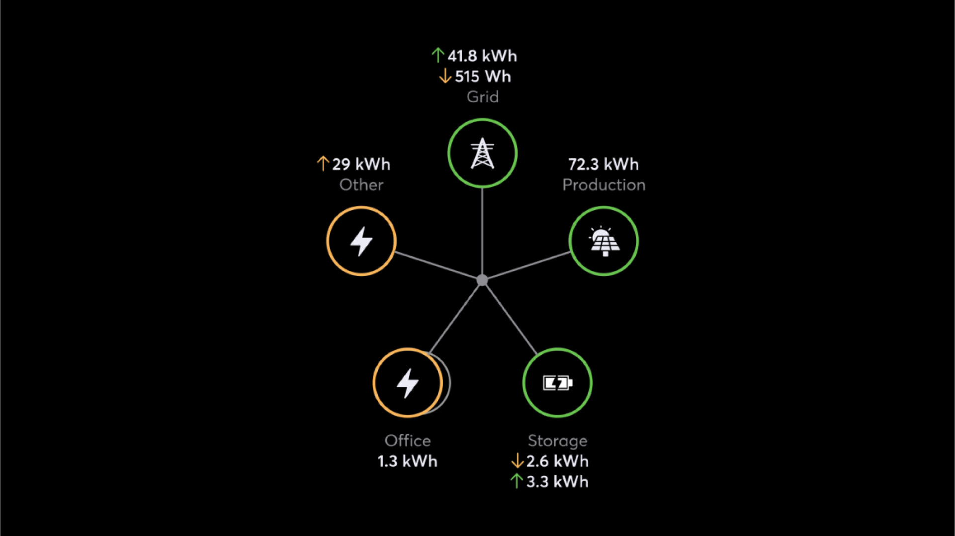 Understand your energy needs for efficient operation of your building.