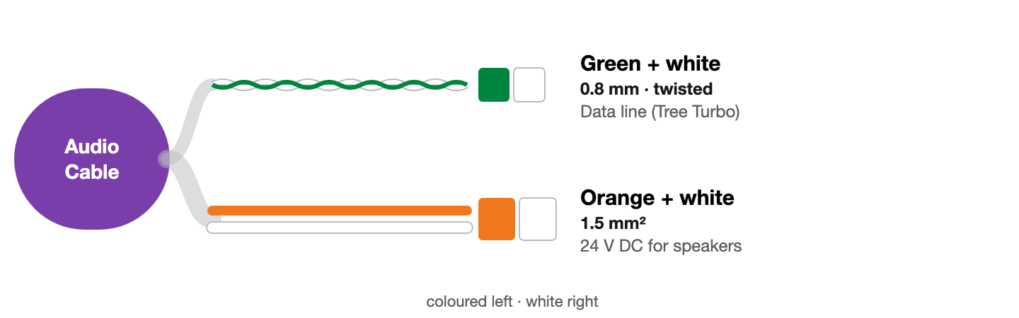 Cores of the Audio Cable: green/white as a twisted pair with 0.8 mm for data, orange/white with 1.5 mm² for power. Colour to colour, coloured core on the left, white on the right.