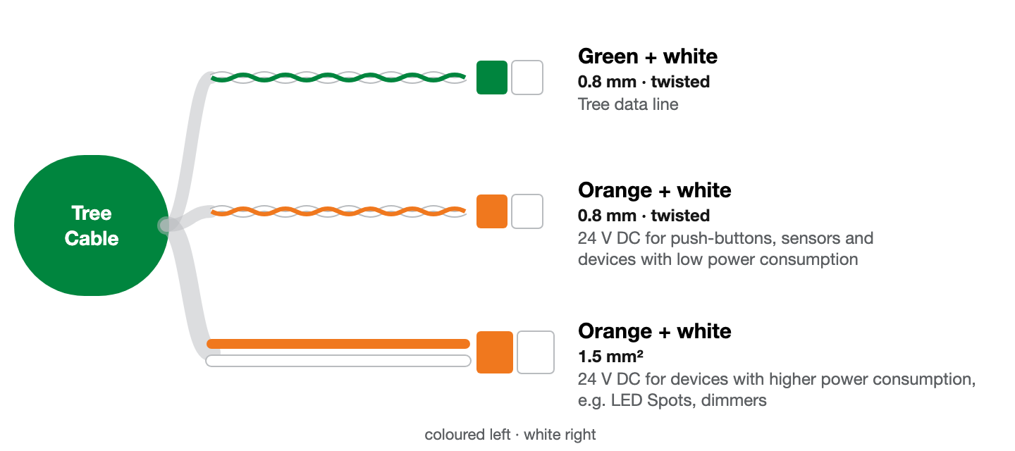 Cores of the Tree Cable: green/white and orange/white as twisted pairs with 0.8 mm, plus orange and white with 1.5 mm². Colour to colour, coloured core on the left, white on the right.