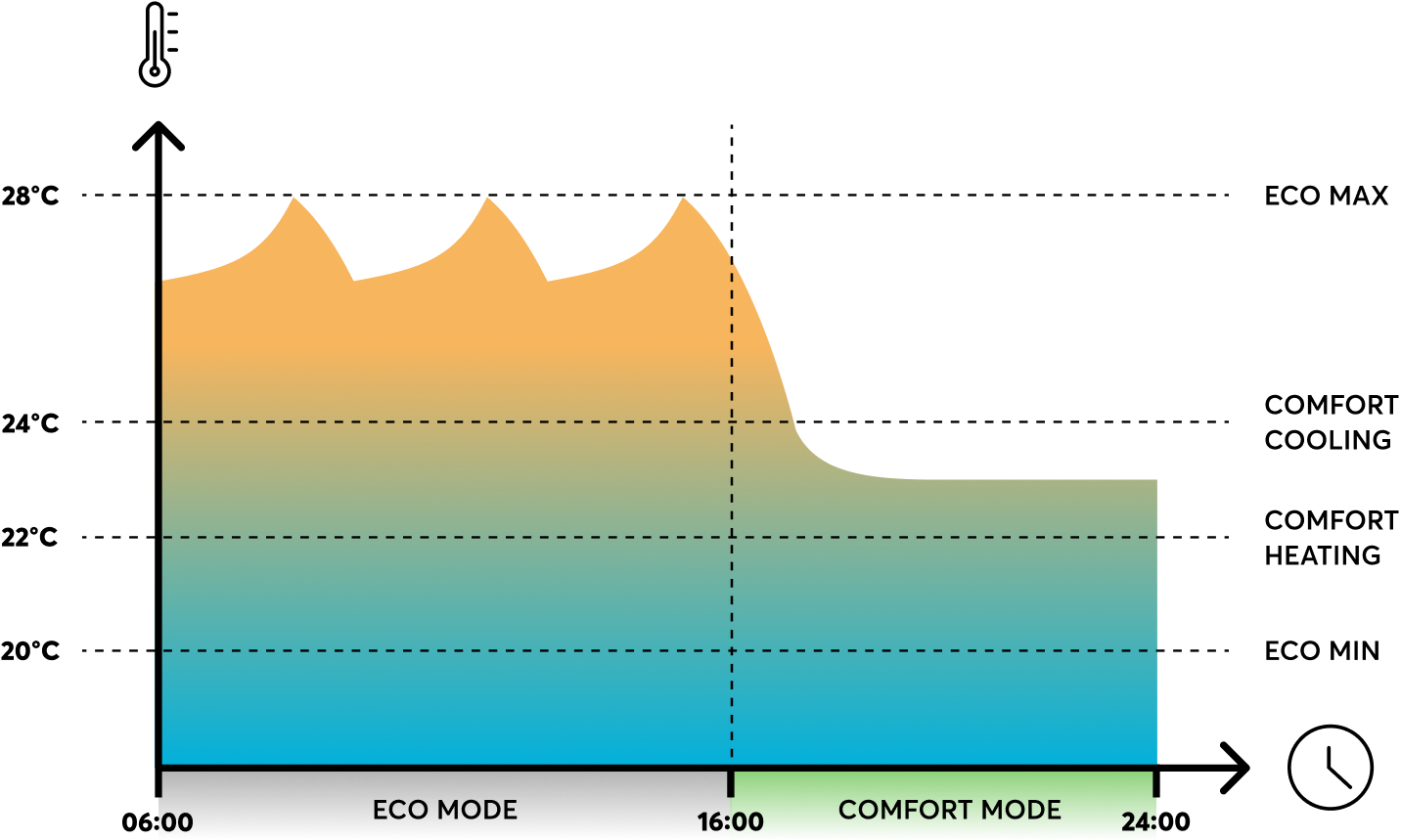 IG-Eco-Comfort-Mode Eco-Modus und Comfort-Modus